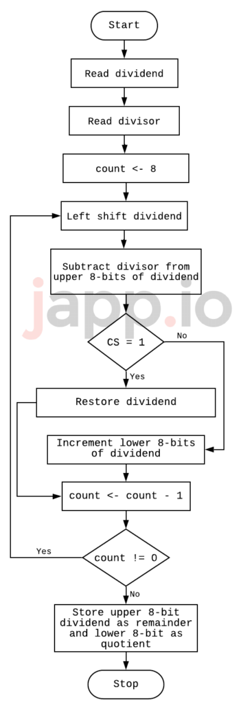 8085 Program to divide a 16-bit number with an 8-bit number flow chart