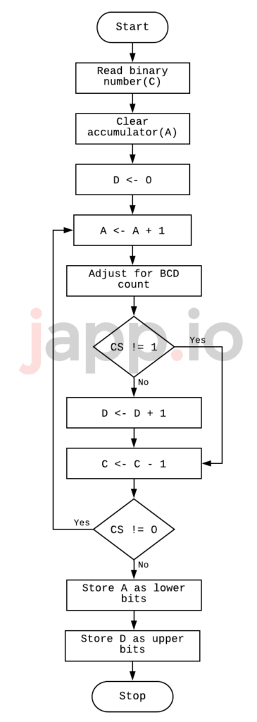 8085 Program to convert binary number to decimal - japp.io