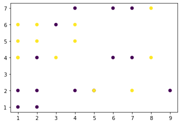 plotting of given data